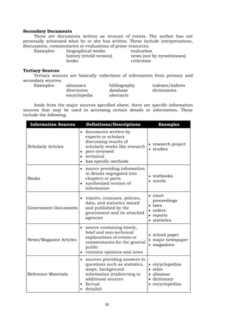 Secondary Documents
These are documents written as recount of events. The author has not
personally witnessed what he or she has written. These include interpretations,
discussions, commentaries or evaluations of prime resources.
Examples: biographical works evaluation
history (retold version) news (not by eyewitnesses)
books criticisms
Tertiary Sources
Tertiary sources are basically collections of information from primary and
secondary sources.
Examples: almanacs bibliography indexes/indices
directories database dictionaries
encyclopedia abstracts
Aside from the major sources specified above, there are specific information
sources that may be used in accessing certain details or information. These
include the following:
Information Sources Definitions/Descriptions Examples
Scholarly Articles
 documents written by
experts or scholars
discussing results of
scholarly works like research
 peer-reviewed
 technical
 has specific methods
 research project
 studies
Books
 source providing information
in details segregated into
chapters or parts
 synthesized version of
information
 textbooks
 novels
Government Documents
 reports, censuses, policies,
data, and statistics issued
and published by the
government and its attached
agencies
 court
proceedings
 laws
 orders
 reports
 statistics
News/Magazine Articles
 source containing timely,
brief and non-technical
explanations of events or
commentaries for the general
public
 contains opinions and news
 school paper
 major newspaper
 magazines
Reference Materials
 sources providing answers to
questions such as statistics,
maps, background
information (re)directing to
additional sources
 factual
 detailed
 encyclopedias
 atlas
 almanac
 dictionary
 encyclopedias
20
 