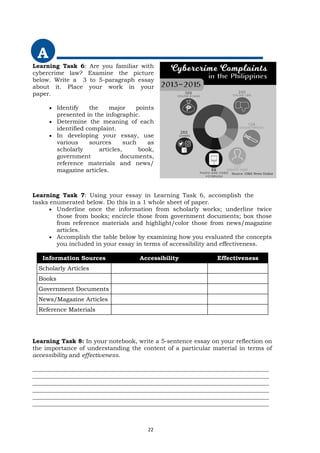 A
Learning Task 6: Are you familiar with
cybercrime law? Examine the picture
below. Write a 3 to 5-paragraph essay
about it. Place your work in your
paper.
 Identify the major points
presented in the infographic.
 Determine the meaning of each
identified complaint.
 In developing your essay, use
various sources such as
scholarly articles, book,
government documents,
reference materials and news/
magazine articles.
Learning Task 7: Using your essay in Learning Task 6, accomplish the
tasks enumerated below. Do this in a 1 whole sheet of paper.
 Underline once the information from scholarly works; underline twice
those from books; encircle those from government documents; box those
from reference materials and highlight/color those from news/magazine
articles.
 Accomplish the table below by examining how you evaluated the concepts
you included in your essay in terms of accessibility and effectiveness.
Information Sources Accessibility Effectiveness
Scholarly Articles
Books
Government Documents
News/Magazine Articles
Reference Materials
Learning Task 8: In your notebook, write a 5-sentence essay on your reflection on
the importance of understanding the content of a particular material in terms of
accessibility and effectiveness.
________________________________________________________________________________
________________________________________________________________________________
________________________________________________________________________________
________________________________________________________________________________
________________________________________________________________________________
________________________________________________________________________________
22
Source: GMA News Online
 