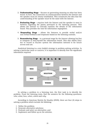 2. Understanding Stage – focuses on generating meaning on what has been
heard. In here, the connection on communication between the listener and
the speaker must be clearly established. This constitutes the idea that the
understanding of the speaker must be the same with the listener.
3. Evaluating Stage – requires both the listener and the speaker to meet in
between regarding the points portrayed in the listening process. This
allows the listener to critically examine the details of the information
heard. This provides the time for information segregation.
4. Responding Stage – allows the listeners to provide verbal and/or
non-verbal feedback and responses based on the listening contexts.
5. Remembering Stage – is a personal stage for the listener allowing his/her
to integrate in him/herself the information heard. This also allows him/
her to record in his/her system the information listened to for future
access and use.
Analytical listening is a very helpful strategy in problem-solving activities. In
solving a particular issue or concern, it is important to identify first the significant
information required.
In solving a problem in a listening text, the first task is to identify the
problem. From the listening texts, find the answers for the following questions:
who, what, how, when, where and why.
According to American Society for Quality (2020), there are four (4) steps in
solving a problem which include the following:
1. Define the problem;
2. Generate alternative solutions;
3. Evaluate and select an alternative; and
4. Implement and follow up on the solution.
WHO
WHY
HOW
WHEN
WHAT
WHERE
SOLUTION
P R O B L E M
25
 