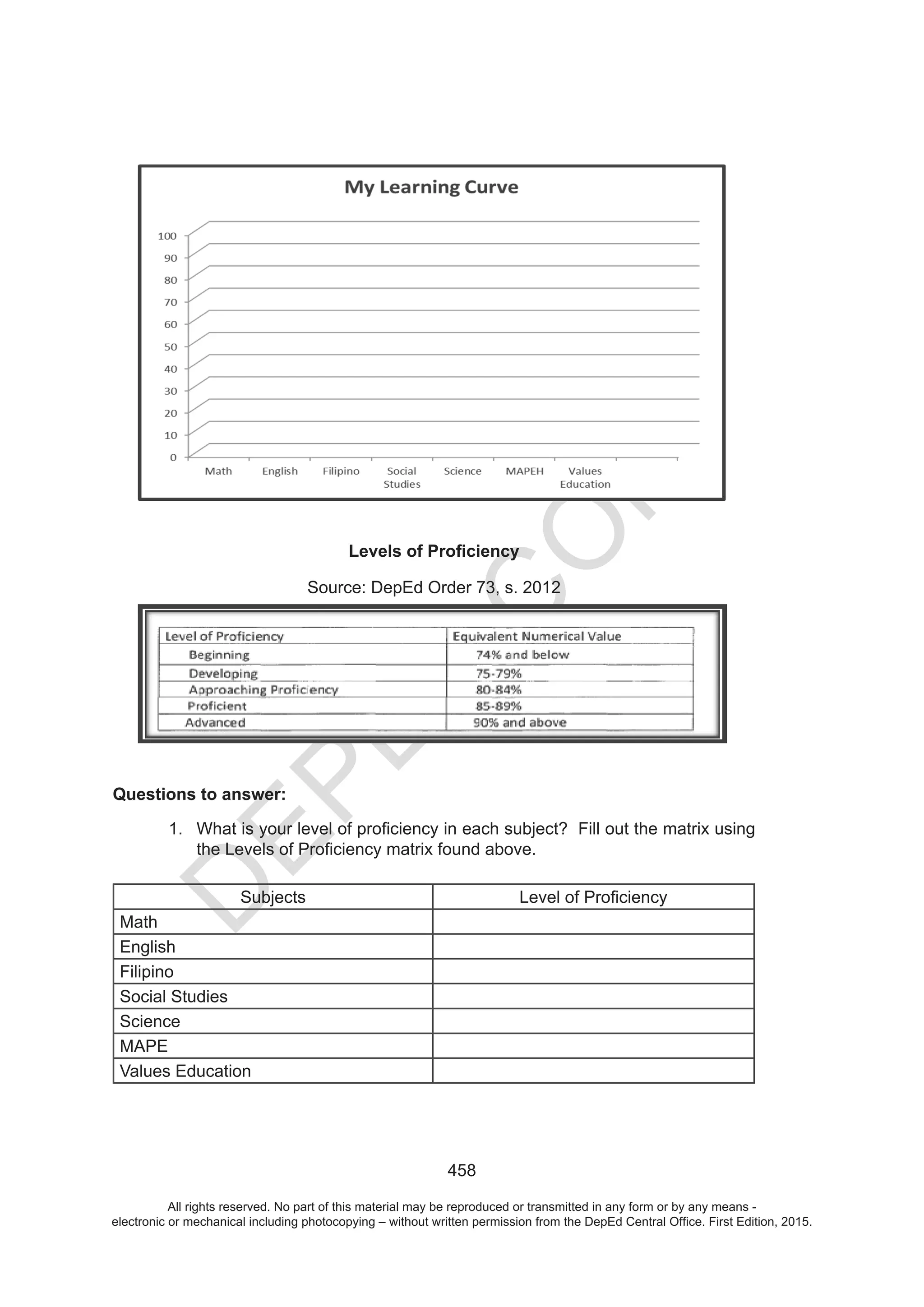D
EPED
C
O
PY
All rights reserved. No part of this material may be reproduced or transmitted in any form or by any means -
electronic or mechanical including photocopying – without written permission from the DepEd Central Office. First Edition, 2015.
 