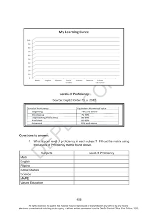 D
EPED
C
O
PY
All rights reserved. No part of this material may be reproduced or transmitted in any form or by any means -
electronic or mechanical including photocopying – without written permission from the DepEd Central Office. First Edition, 2015.
 