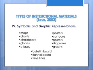 TYPES OF INSTRUCTIONAL MATERIALS
(Leus, 2002)
IV. Symbolic and Graphic Representations
maps
charts
chalkboard
globes
atlases

posters
cartoons
posters
diagrams
graphs

bulletin board
flannel board
time lines

 