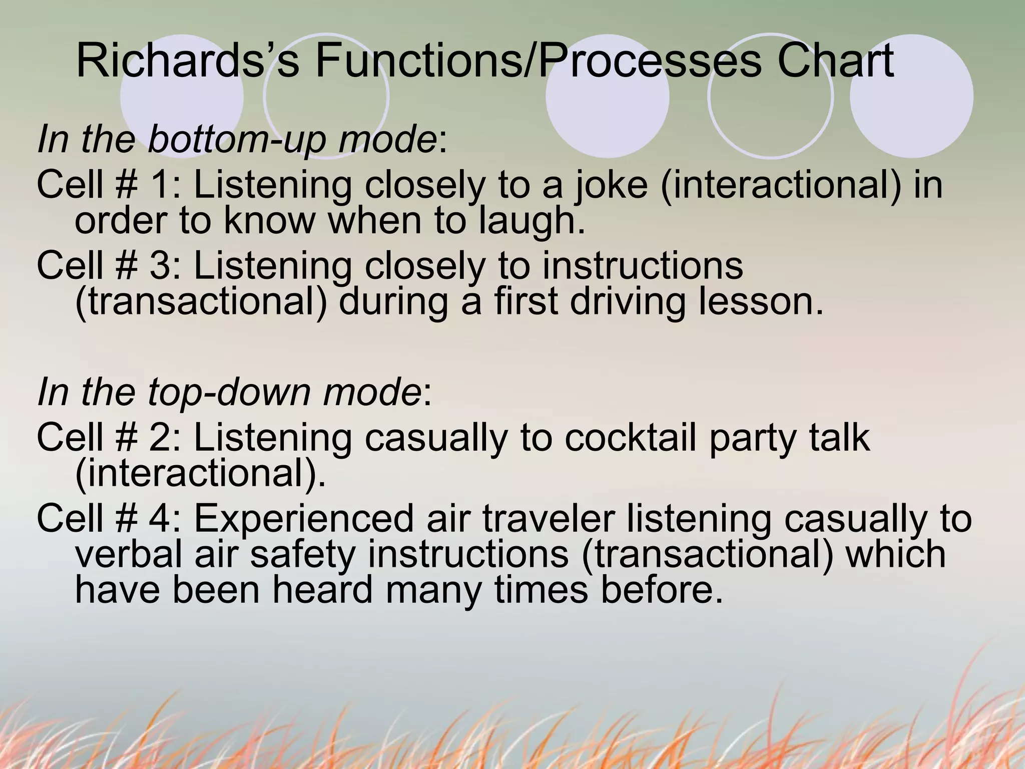 Richards’s Functions/Processes Chart In the bottom-up mode : Cell # 1: Listening closely to a joke (interactional) in order to know when to laugh. Cell # 3: Listening closely to instructions (transactional) during a first driving lesson. In the top-down mode :  Cell # 2: Listening casually to cocktail party talk (interactional). Cell # 4: Experienced air traveler listening casually to verbal air safety instructions (transactional) which have been heard many times before.  