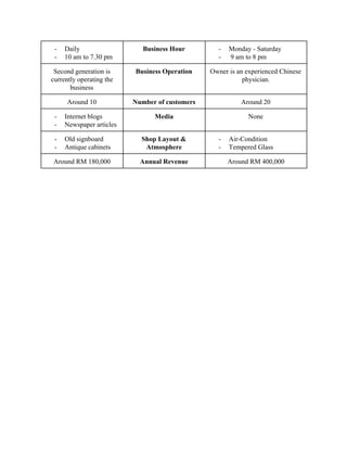 ­ Daily 
­ 10 am to 7.30 pm 
Business Hour  ­ Monday ­ Saturday 
­  9 am to 8 pm 
Second generation is 
currently operating the 
business 
Business Operation  Owner is an experienced Chinese 
physician. 
 
Around 10  Number of customers  Around 20  
­ Internet blogs 
­ Newspaper articles 
Media  None 
­ Old signboard 
­ Antique cabinets  
Shop Layout & 
Atmosphere 
­ Air­Condition 
­ Tempered Glass 
Around RM 180,000  Annual Revenue  Around RM 400,000 
  
 
 
 
 
 
 
 
 
 
 
 
 
 
 
 
 
   
 