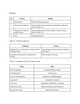  
Minutes : 
 
No.  Activity  Details 
1.  Introduction  Brief of current progression 
2.  Discussion of situation  Discussed about current situation and problems addressed 
(refer to Table 2.1) 
3.  Delegation of duties in 
report writing 
Discussed about roles of each member in report writing  
(refer to Table 2.2) 
4.  End  Meeting adjourned 
 
Table 2.1 : Problems addressed 
 
Problems  Actions 
Rejected by every shops that we had contacted 
at Klang Valley 
Expand shops selection area and contacted 
more shops 
Incomplete information of competitors at 
Penang 
More research to be done 
 
Table 2.2 : Delegation of duties in report writing 
 
Name  Role 
Seet Tiong Hong  Overall checking of report 
Tan Ming Howe  Artistic cover 
Terence Tan Peng Ong  References and Bibliography 
Ling Sue Er  Comparative Analysis 
Ooi Yin Ji  Appendices and Minutes of meeting 
Lillian Tan Ai Jun  History of industry and Conclusion 
Ngieng Tien Yung  Brief bio of business 
   
 