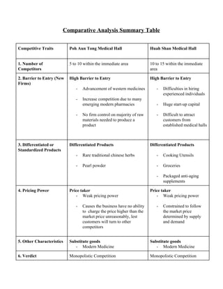 Comparative Analysis Summary Table  
 
Competitive Traits  Poh Aun Tong Medical Hall  Huah Shan Medical Hall 
1. Number of 
Competitors  
5 to 10 within the immediate area  10 to 15 within the immediate 
area 
2. Barrier to Entry (New 
Firms) 
High Barrier to Entry 
 
­ Advancement of western medicines 
 
­ Increase competition due to many 
emerging modern pharmacies 
 
­ No firm control on majority of raw 
materials needed to produce a 
product 
  
High Barrier to Entry 
 
­ Difficulties in hiring 
experienced individuals 
 
­ Huge start­up capital 
 
­ Difficult to attract 
customers from 
established medical halls 
 
 
3. Differentiated or 
Standardized Products  
Differentiated Products 
 
­ Rare traditional chinese herbs 
 
­ Pearl powder 
 
 
 
Differentiated Products 
 
­ Cooking Utensils 
 
­ Groceries 
 
­ Packaged anti­aging 
supplements 
4. Pricing Power   Price taker 
­ Weak pricing power 
 
­ Causes the business have no ability 
to  charge the price higher than the 
market price unreasonably, lest 
customers will turn to other 
competitors 
 
Price taker 
­ Weak pricing power 
 
­ Constrained to follow 
the market price 
determined by supply 
and demand 
5. Other Characteristics   Substitute goods 
­ Modern Medicine 
Substitute goods 
­ Modern Medicine 
6. Verdict   Monopolistic Competition  Monopolistic Competition 
   
 
