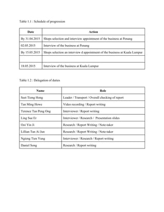 Table 1.1 : Schedule of progression 
 
Date  Action 
By 31.04.2015  Shops selection and interview appointment of the business at Penang 
02.05.2015  Interview of the business at Penang 
By 15.05.2015  Shops selection an interview d appointment of the business at Kuala Lumpur 
   
18.05.2015  Interview of the business at Kuala Lumpur 
 
 
Table 1.2 : Delegation of duties 
 
Name   Role 
Seet Tiong Hong  Leader / Transport / Overall checking of report  
Tan Ming Howe  Video recording / Report writing 
Terence Tan Peng Ong  Interviewer / Report writing 
Ling Sue Er  Interviewer / Research /  Presentation slides 
Ooi Yin Ji  Research / Report Writing / Note­taker  
Lillian Tan Ai Jun  Research / Report Writing / Note­taker 
Ngieng Tien Yung  Interviewer / Research / Report writing 
Daniel Song  Research / Report writing 
 
 
 
 
 
 
 
 
 
 
   
 