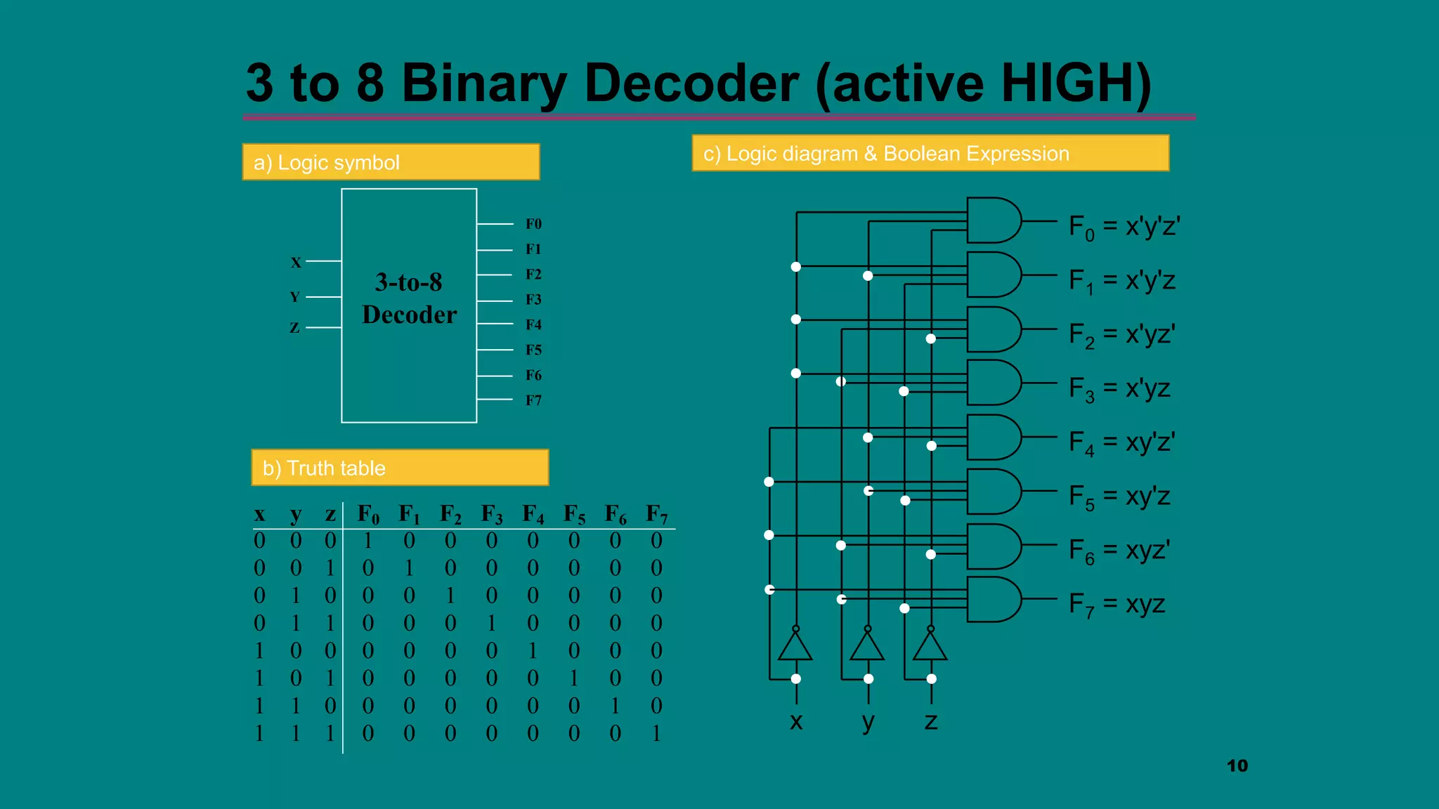 10
3 to 8 Binary Decoder (active HIGH)
3-to-8
Decoder
X
Y
F0
F1
F2
F3
F4
F5
F6
F7
Z
a) Logic symbol
x y z F0 F1 F2 F3 F4 F5 F6 F7
0 0 0 1 0 0 0 0 0 0 0
0 0 1 0 1 0 0 0 0 0 0
0 1 0 0 0 1 0 0 0 0 0
0 1 1 0 0 0 1 0 0 0 0
1 0 0 0 0 0 0 1 0 0 0
1 0 1 0 0 0 0 0 1 0 0
1 1 0 0 0 0 0 0 0 1 0
1 1 1 0 0 0 0 0 0 0 1
F1 = x'y'z
x z
y
F0 = x'y'z'
F2 = x'yz'
F3 = x'yz
F5 = xy'z
F4 = xy'z'
F6 = xyz'
F7 = xyz
b) Truth table
c) Logic diagram & Boolean Expression
 