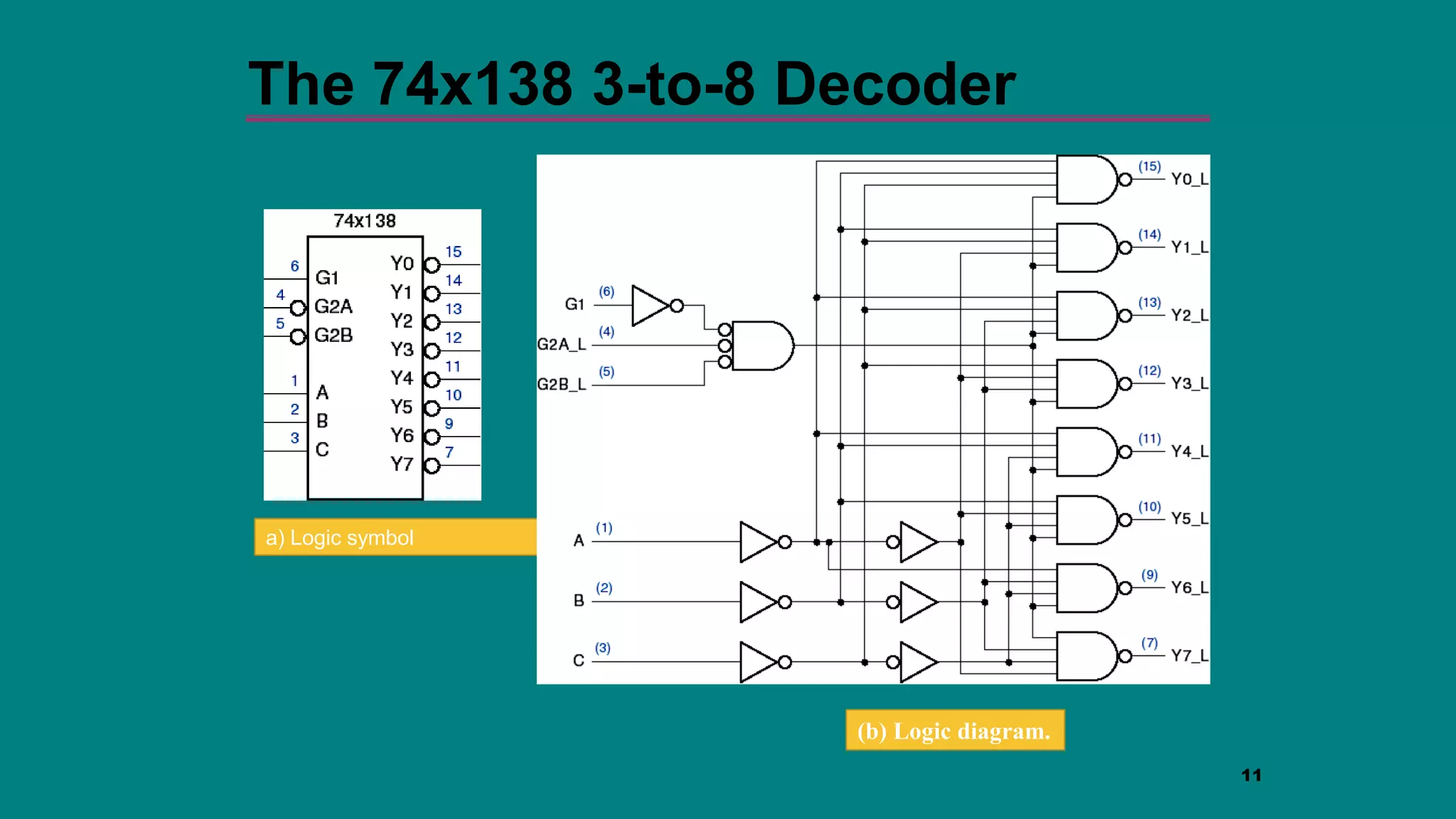 11
The 74x138 3-to-8 Decoder
a) Logic symbol
(b) Logic diagram.
 