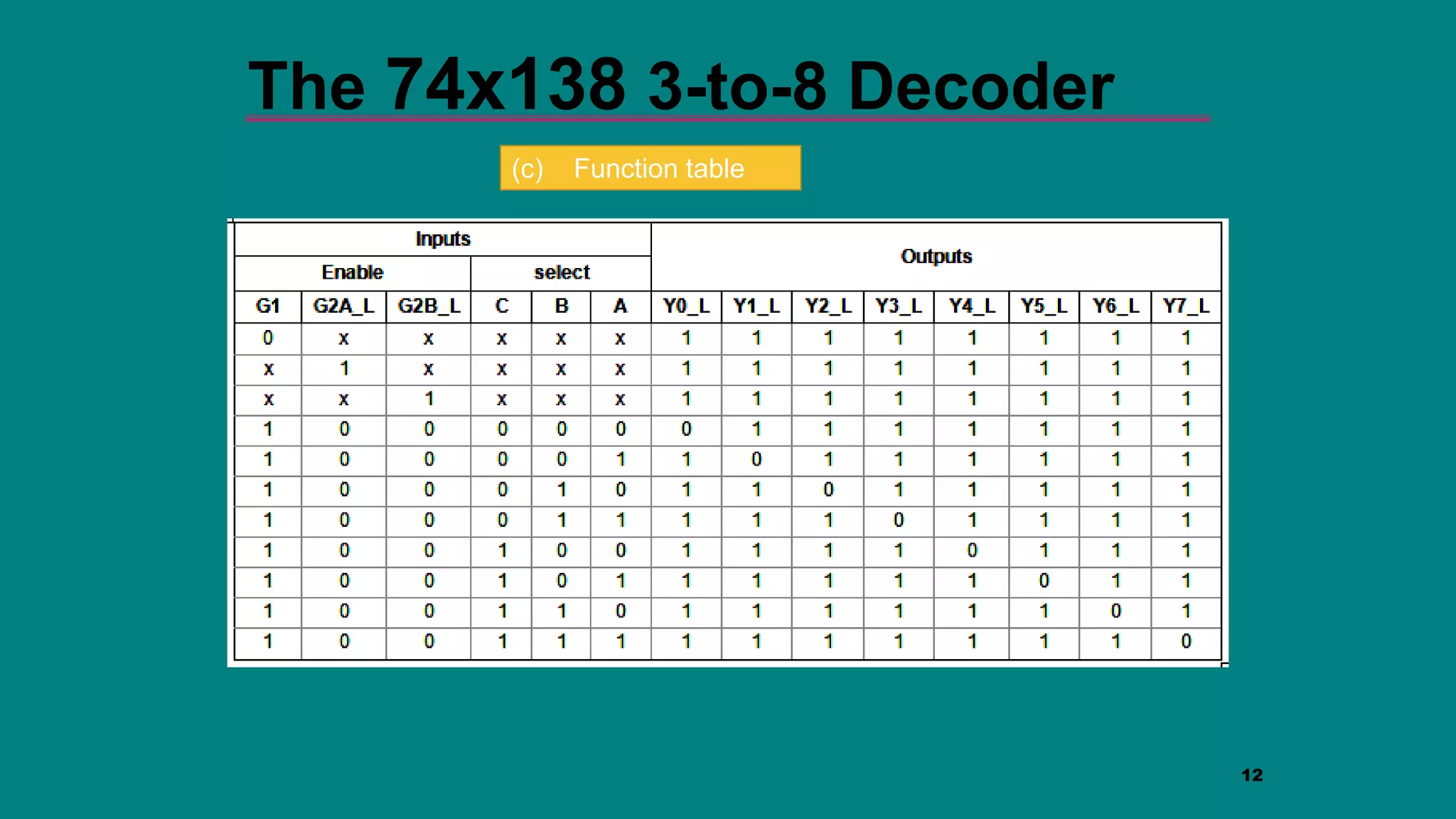 12
The 74x138 3-to-8 Decoder
(b) Block Diagram
(c) Function table
 
