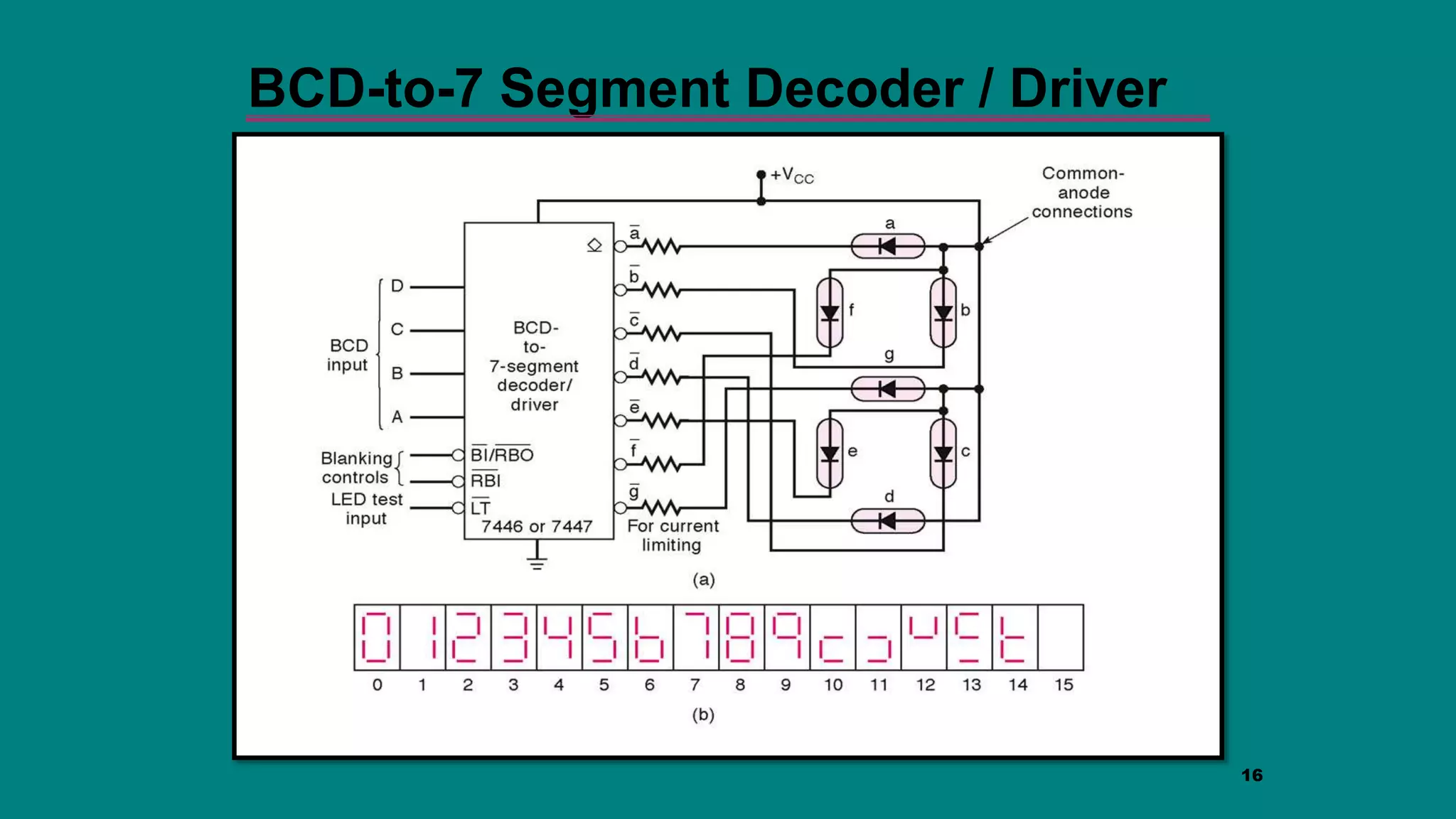 16
BCD-to-7 Segment Decoder / Driver
 
