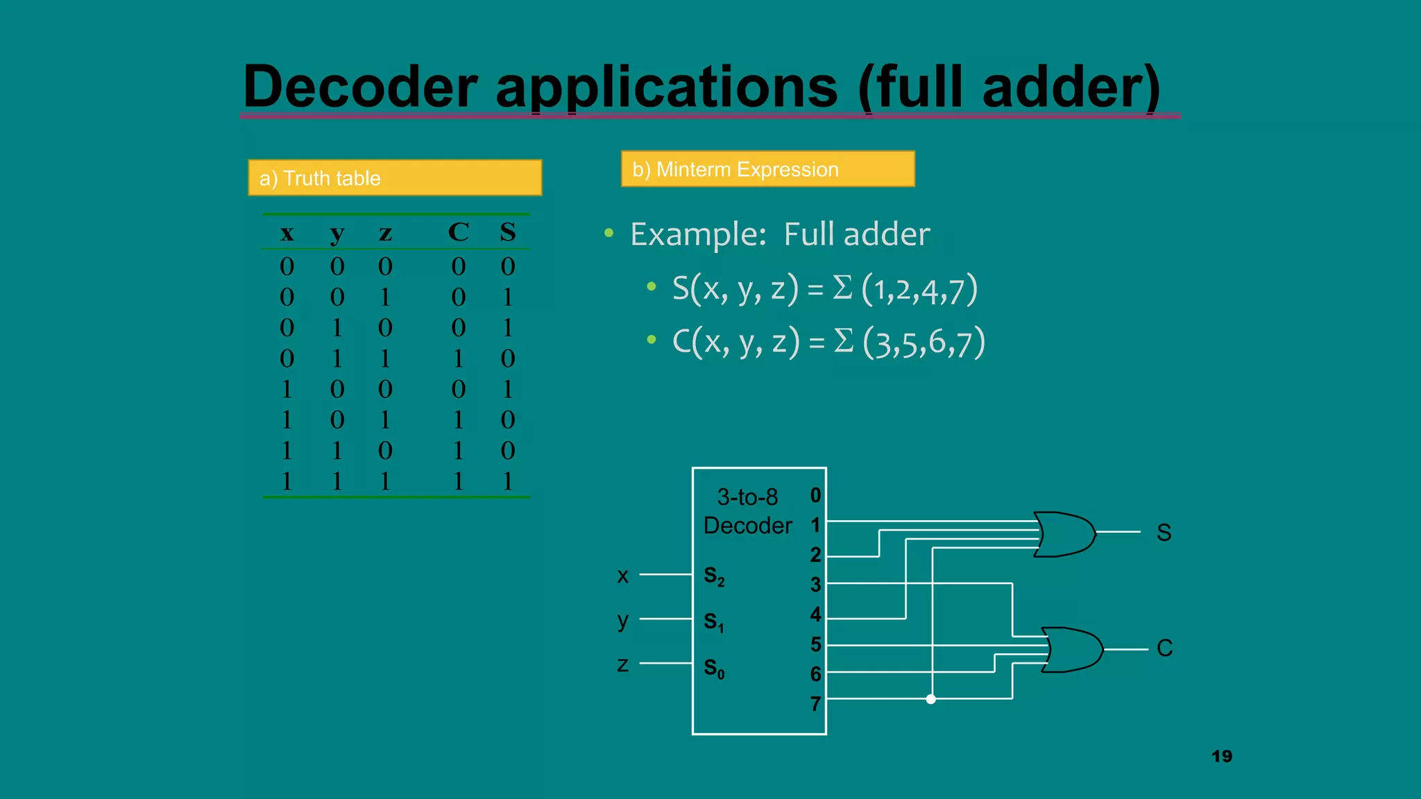 • Example: Full adder
• S(x, y, z) = S (1,2,4,7)
• C(x, y, z) = S (3,5,6,7)
19
Decoder applications (full adder)
x y z C S
0 0 0 0 0
0 0 1 0 1
0 1 0 0 1
0 1 1 1 0
1 0 0 0 1
1 0 1 1 0
1 1 0 1 0
1 1 1 1 1
3-to-8
Decoder
S2
S1
S0
x
y
z
0
1
2
3
4
5
6
7
S
C
a) Truth table b) Minterm Expression
 