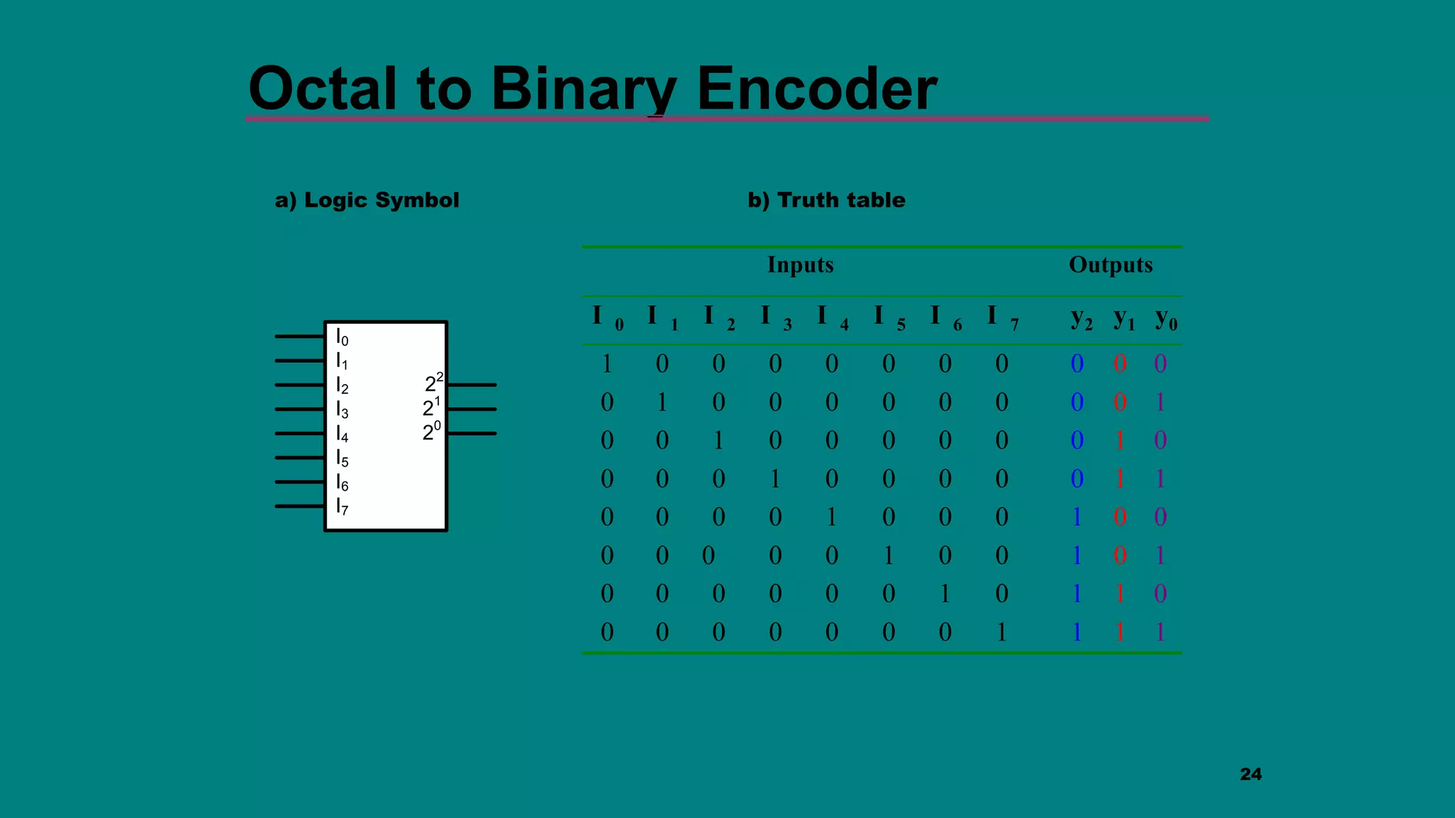 I0
I3
I2
I1
I5
I4
I7
I6
22
21
20
24
Octal to Binary Encoder
Inputs Outputs
I 0 I 1 I 2 I 3 I 4 I 5 I 6 I 7 y2 y1 y0
1 0 0 0 0 0 0 0 0 0 0
0 1 0 0 0 0 0 0 0 0 1
0 0 1 0 0 0 0 0 0 1 0
0 0 0 1 0 0 0 0 0 1 1
0 0 0 0 1 0 0 0 1 0 0
0 0 0 0 0 1 0 0 1 0 1
0 0 0 0 0 0 1 0 1 1 0
0 0 0 0 0 0 0 1 1 1 1
b) Truth table
a) Logic Symbol
 