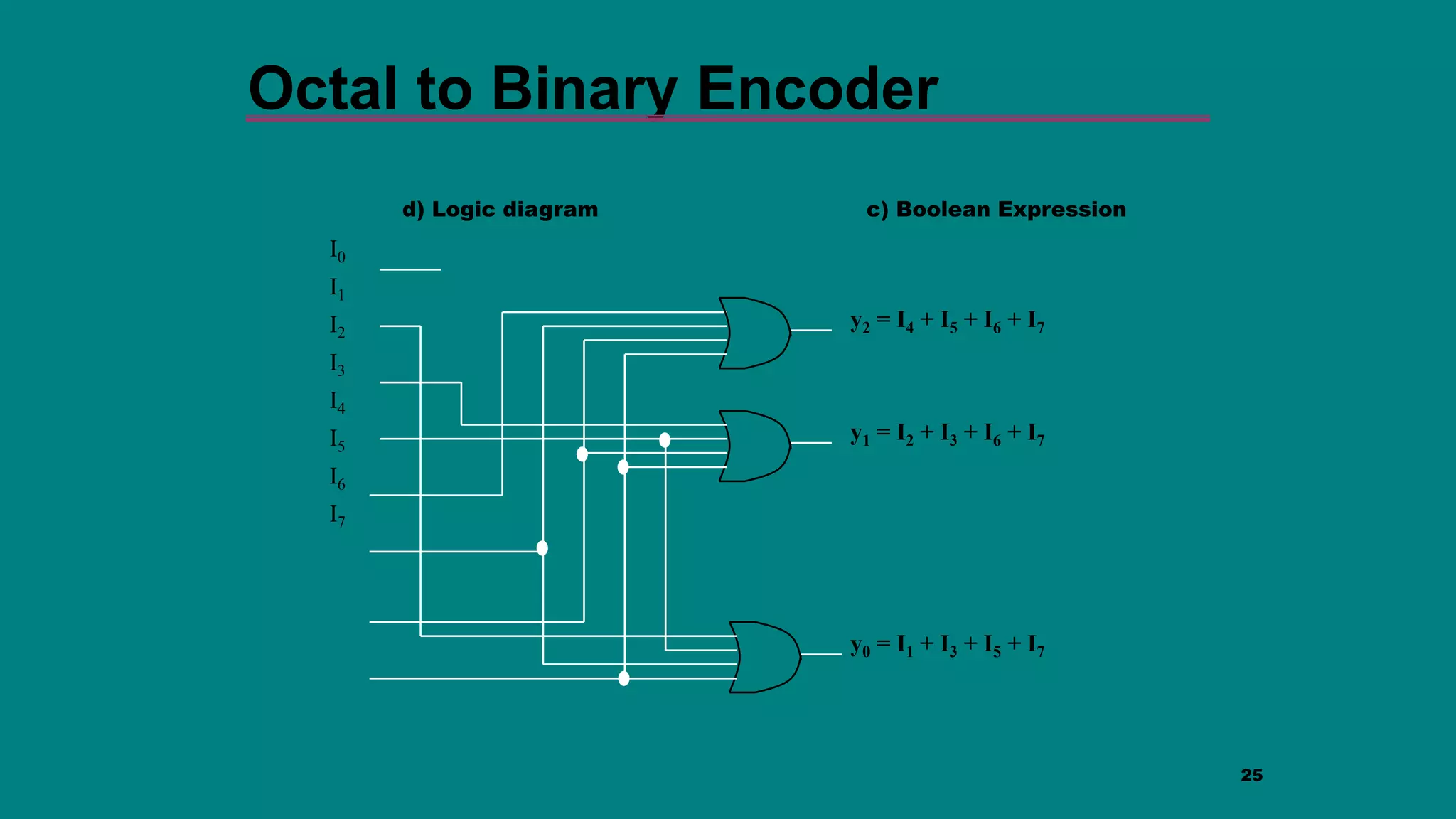 25
Octal to Binary Encoder
I0
I1
I2
I3
I4
I5
I6
I7
y0 = I1 + I3 + I5 + I7
y1 = I2 + I3 + I6 + I7
y2 = I4 + I5 + I6 + I7
c) Boolean Expression
d) Logic diagram
 