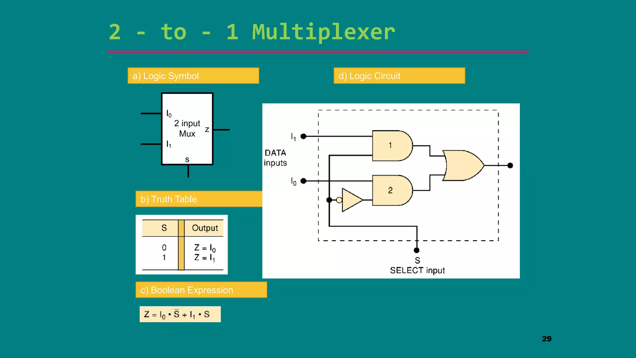 2 - to - 1 Multiplexer
2 input
Mux
I0
I1
z
s
29
b) Truth Table
c) Boolean Expression
d) Logic Circuit
a) Logic Symbol
 