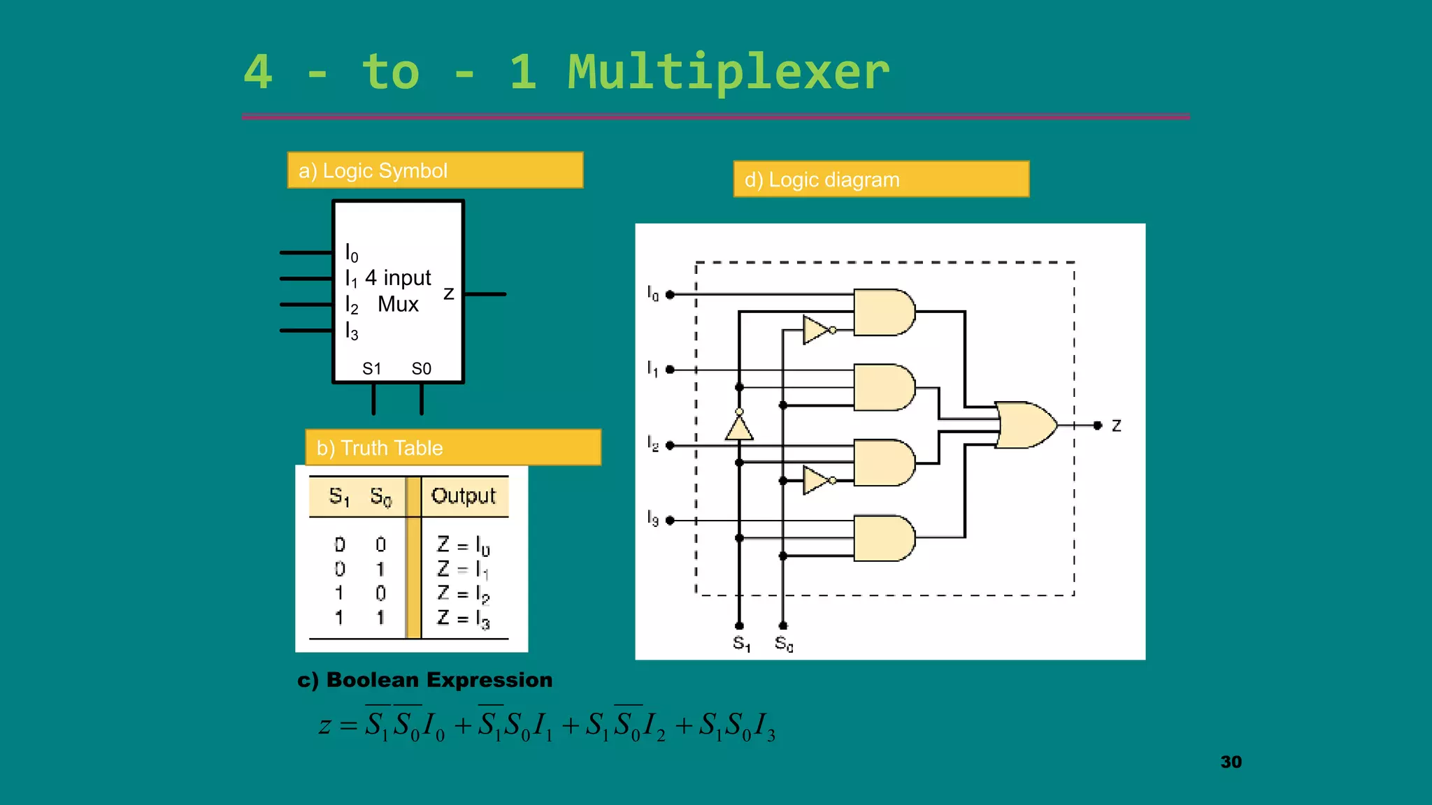 4 - to - 1 Multiplexer
4 input
Mux
z
S1
I0
I3
I2
I1
S0
30
c) Boolean Expression
b) Truth Table
a) Logic Symbol d) Logic diagram
3
0
1
2
0
1
1
0
1
0
0
1 I
S
S
I
S
S
I
S
S
I
S
S
z 



 