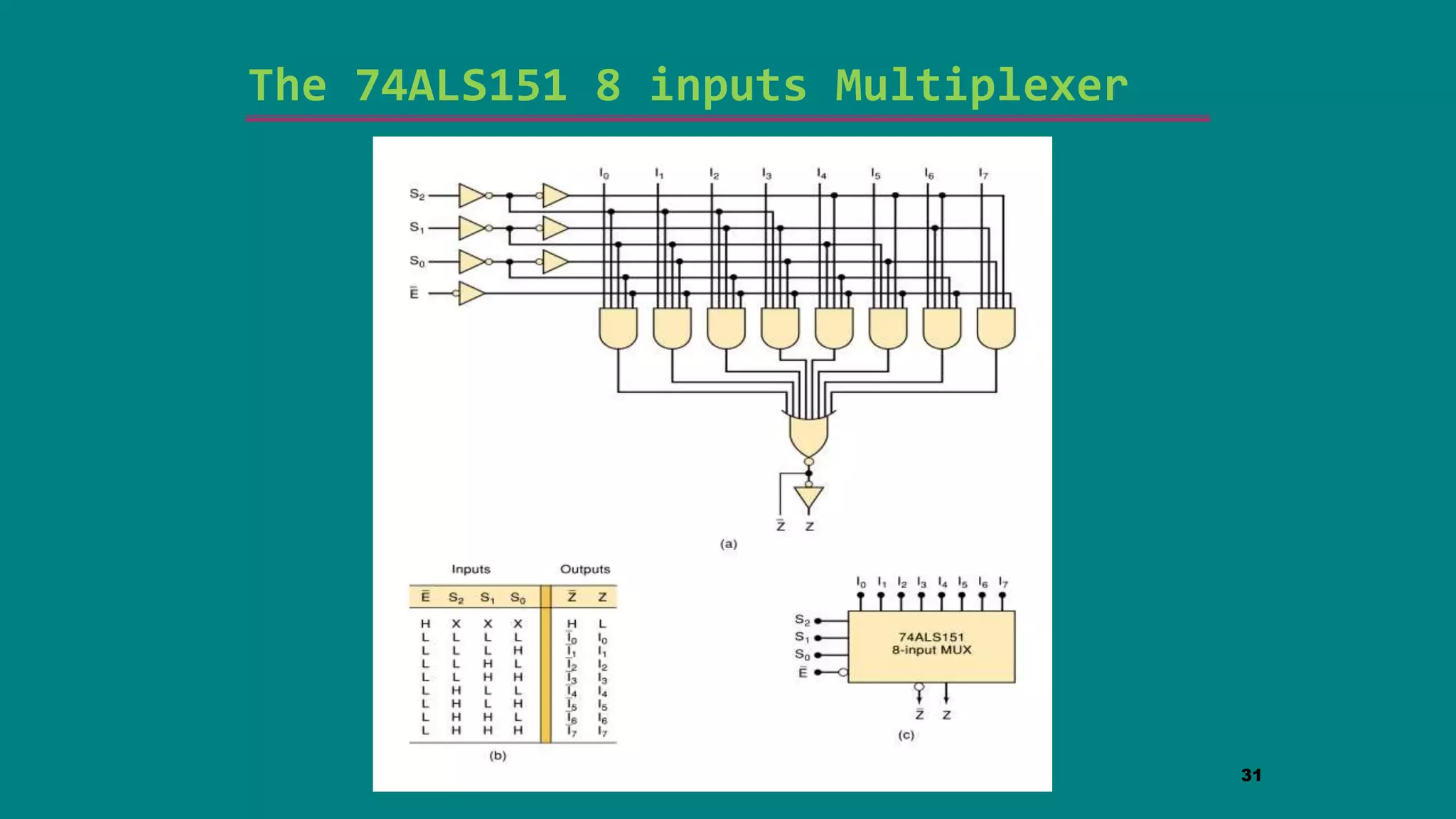 The 74ALS151 8 inputs Multiplexer
31
 