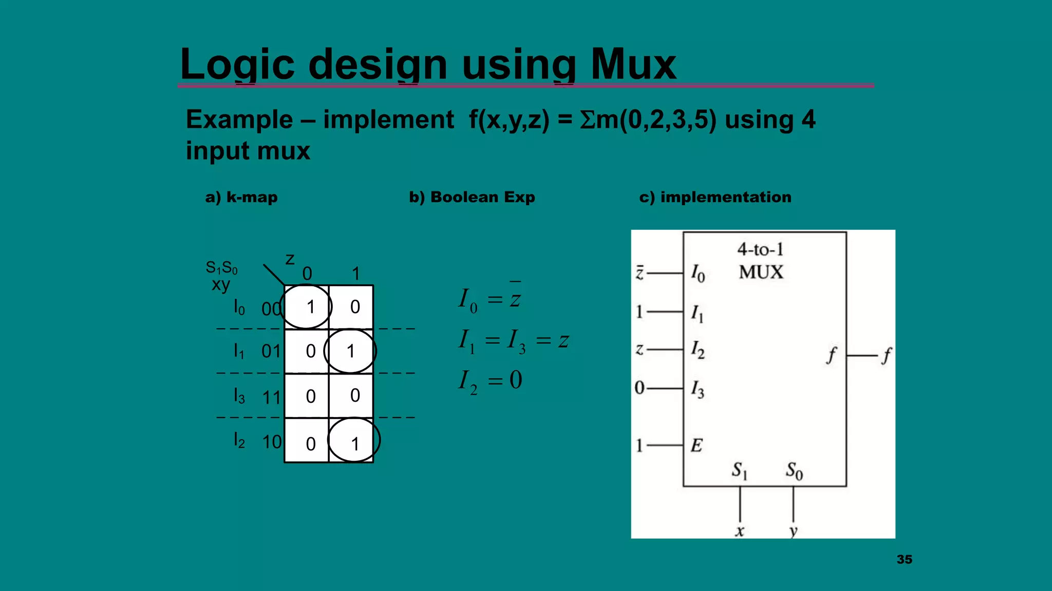 xy
z
00
1
0
10
11
01
1
0
1
0
0
0
0
1
I0
I2
I3
I1
S1S0
35
Logic design using Mux
Example – implement f(x,y,z) = Sm(0,2,3,5) using 4
input mux
0
2
3
1
0




I
z
I
I
z
I
a) k-map b) Boolean Exp c) implementation
 