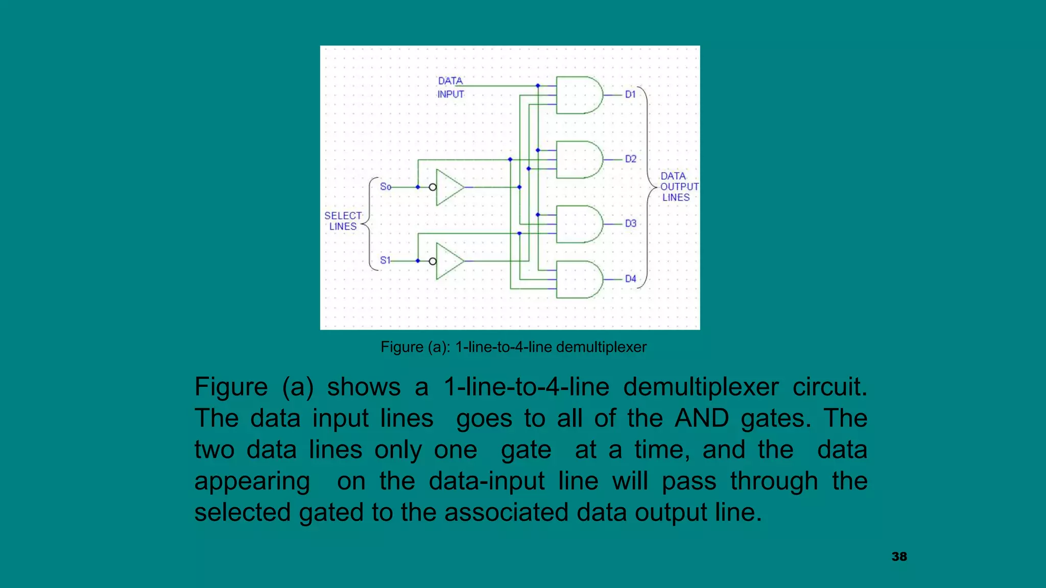 38
Figure (a) shows a 1-line-to-4-line demultiplexer circuit.
The data input lines goes to all of the AND gates. The
two data lines only one gate at a time, and the data
appearing on the data-input line will pass through the
selected gated to the associated data output line.
Figure (a): 1-line-to-4-line demultiplexer
 