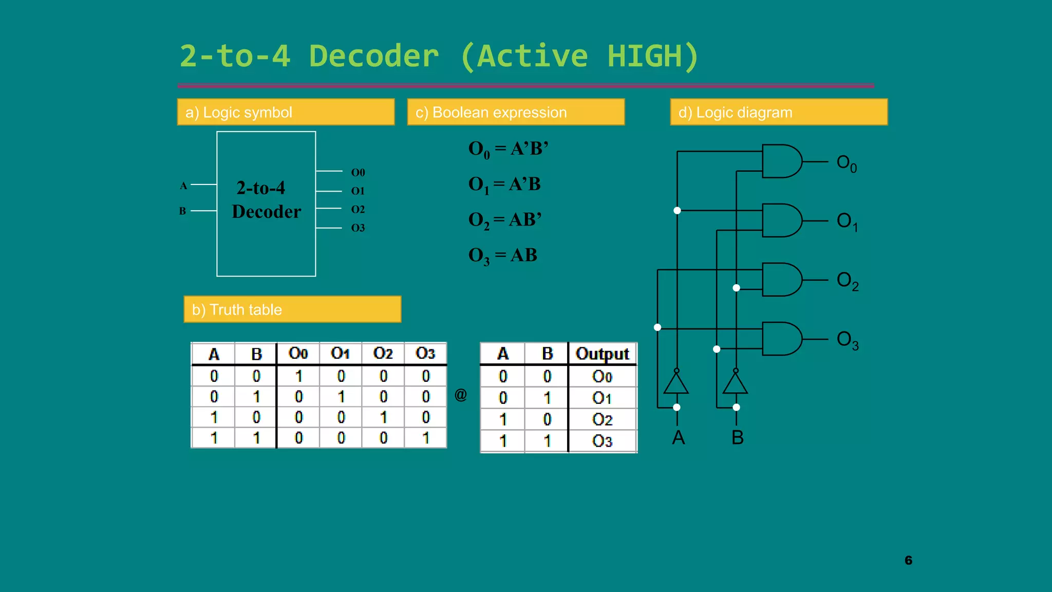 2-to-4 Decoder (Active HIGH)
6
2-to-4
Decoder
A
B
O0
O1
O2
O3
b) Truth table
a) Logic symbol
O0 = A’B’
O1 = A’B
O2 = AB’
O3 = AB
c) Boolean expression
O0
O1
O2
O3
A B
d) Logic diagram
@
 