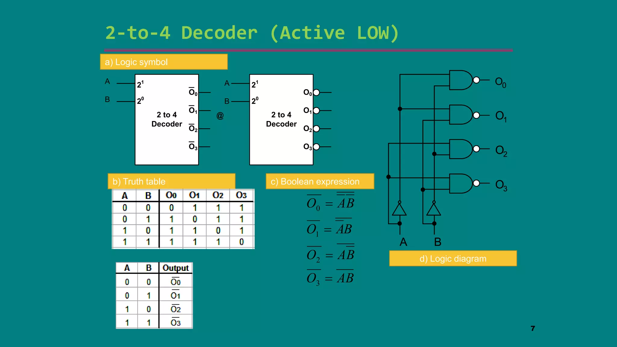 2-to-4 Decoder (Active LOW)
2 to 4
Decoder
21
20
O0
O1
O2
O3
A
B
2 to 4
Decoder
21
20
O0
O1
O2
O3
A
B
O0
O1
O2
O3
A B
O0
O1
O2
O3
A B
7
a) Logic symbol
@
b) Truth table c) Boolean expression
AB
O
B
A
O
B
A
O
B
A
O




3
2
1
0
d) Logic diagram
 
