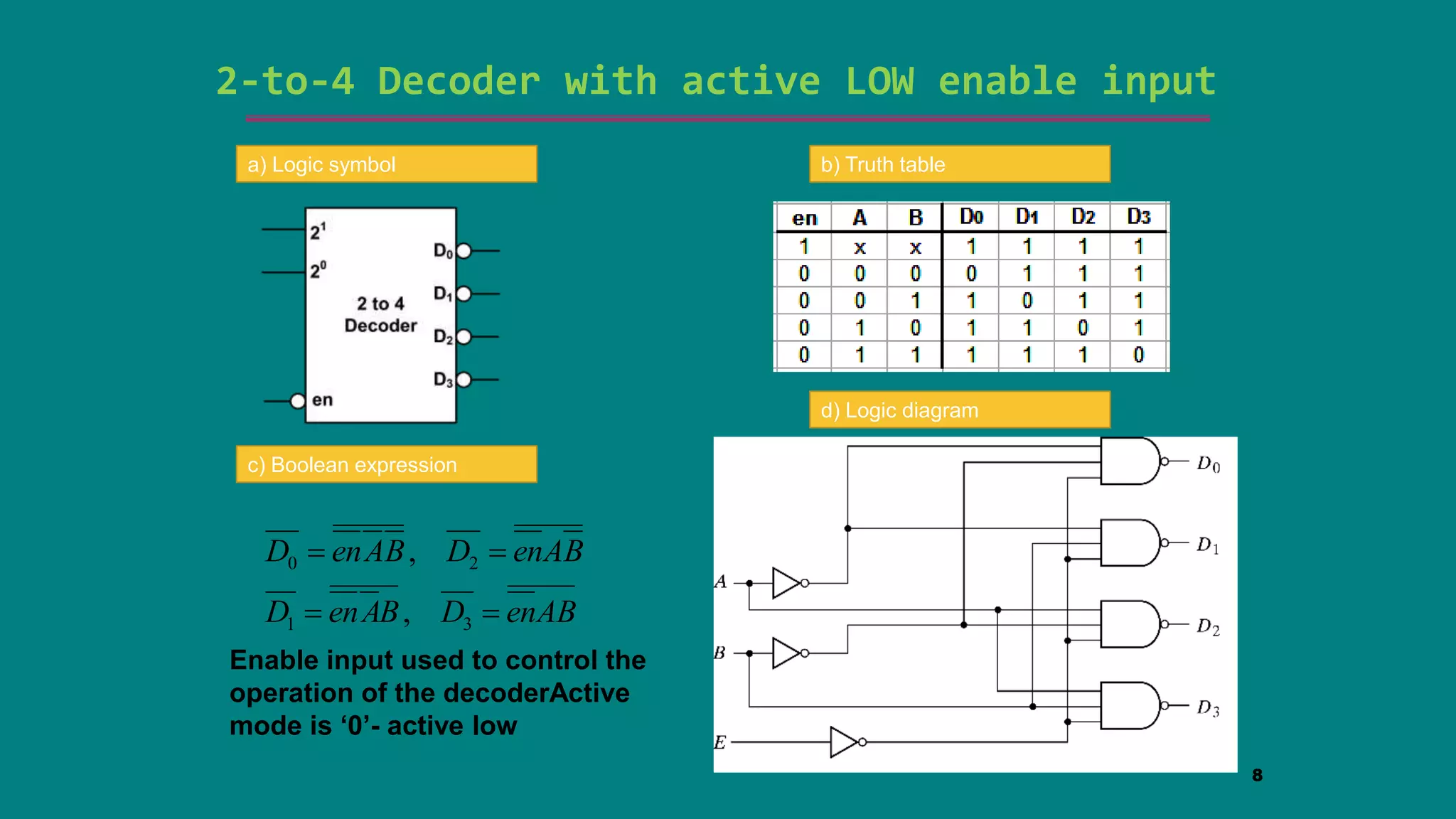 2-to-4 Decoder with active LOW enable input
8
AB
en
D
B
A
en
D
B
A
en
D
B
A
en
D




3
1
2
0
,
,
a) Logic symbol b) Truth table
c) Boolean expression
d) Logic diagram
Enable input used to control the
operation of the decoderActive
mode is ‘0’- active low
 