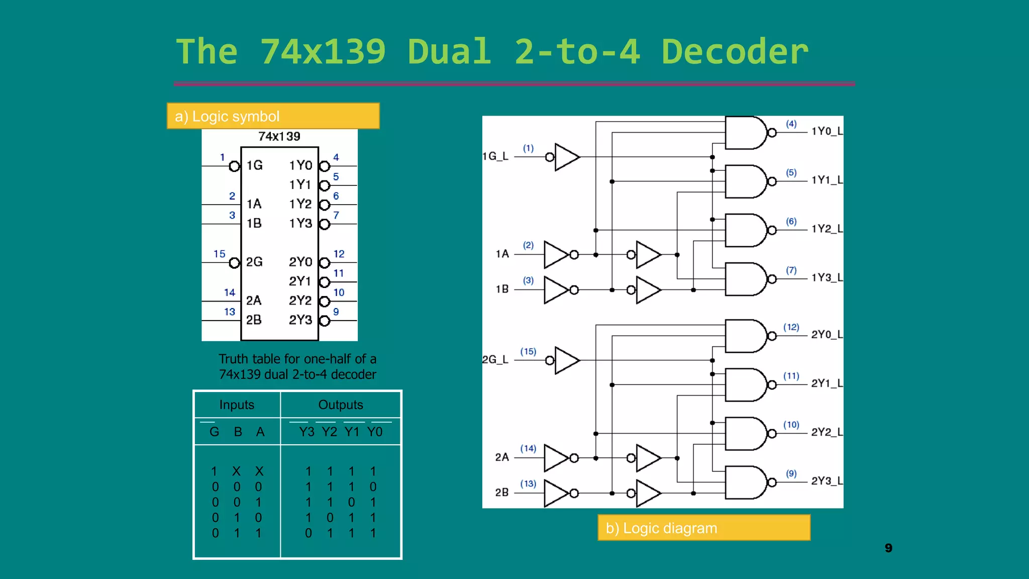 The 74x139 Dual 2-to-4 Decoder
9
a) Logic symbol
b) Logic diagram
1 1 1 1
1 1 1 0
1 1 0 1
1 0 1 1
0 1 1 1
1 X X
0 0 0
0 0 1
0 1 0
0 1 1
Y3 Y2 Y1 Y0
G B A
Outputs
Inputs
Truth table for one-half of a
74x139 dual 2-to-4 decoder
 