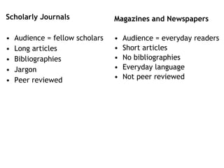 Scholarly Journals Audience = fellow scholars Long articles Bibliographies Jargon Peer reviewed Magazines and Newspapers Audience = everyday readers Short articles No bibliographies Everyday language Not peer reviewed 