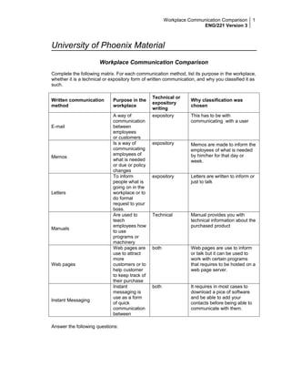 Workplace Communication Comparison          1
                                                                      ENG/221 Version 3



University of Phoenix Material
                       Workplace Communication Comparison
Complete the following matrix. For each communication method, list its purpose in the workplace,
whether it is a technical or expository form of written communication, and why you classified it as
such.

                                                Technical or
Written communication        Purpose in the                        Why classification was
                                                expository
method                       workplace                             chosen
                                                writing
                             A way of           expository         This has to be with
                             communication                         communicating with a user
E-mail                       between
                             employees
                             or customers
                             Is a way of        expository         Memos are made to inform the
                             communicating                         employees of what is needed
                             employees of                          by him/her for that day or
Memos
                             what is needed                        week.
                             or due or policy
                             changes
                             To inform          expository         Letters are written to inform or
                             people what is                        just to talk
                             going on in the
Letters                      workplace or to
                             do formal
                             request to your
                             boss.
                             Are used to        Technical          Manual provides you with
                             teach                                 technical information about the
                             employees how                         purchased product
Manuals
                             to use
                             programs or
                             machinery
                             Web pages are      both               Web pages are use to inform
                             use to attract                        or talk but it can be used to
                             more                                  work with certain programs
Web pages                    customers or to                       that requires to be hosted on a
                             help customer                         web page server.
                             to keep track of
                             their purchase
                             Instant            both               It requires in most cases to
                             messaging is                          download a pice of software
                             use as a form                         and be able to add your
Instant Messaging
                             of quick                              contacts before being able to
                             communication                         communicate with them.
                             between

Answer the following questions:
 