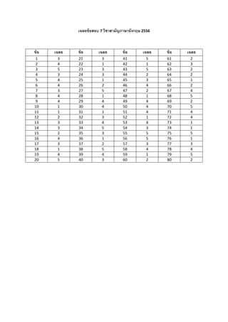 เฉลยข้อสอบ 7 วิชาสามัญภาษาอังกฤษ 2556
ข้อ เฉลย ข้อ เฉลย ข้อ เฉลย ข้อ เฉลย
1 3 21 3 41 5 61 2
2 4 22 1 42 1 62 3
3 5 23 3 43 5 63 2
4 3 24 3 44 2 64 2
5 4 25 1 45 3 65 1
6 4 26 2 46 4 66 2
7 3 27 5 47 2 67 4
8 4 28 1 48 1 68 5
9 4 29 4 49 4 69 2
10 1 30 4 50 4 70 5
11 1 31 1 51 4 71 4
12 2 32 3 52 1 72 4
13 3 33 4 53 4 73 1
14 3 34 5 54 3 74 1
15 2 35 3 55 5 75 5
16 4 36 1 56 5 76 1
17 3 37 2 57 3 77 3
18 1 38 5 58 4 78 4
19 4 39 4 59 1 79 5
20 5 40 3 60 2 80 2
 
