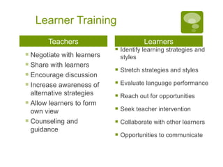 Learner Training Teachers Negotiate with learners Share with learners Encourage discussion Increase awareness of alternative strategies Allow learners to form own view Counseling and guidance Learners Identify learning strategies and styles Stretch strategies and styles Evaluate language performance Reach out for opportunities Seek teacher intervention Collaborate with other learners Opportunities to communicate 