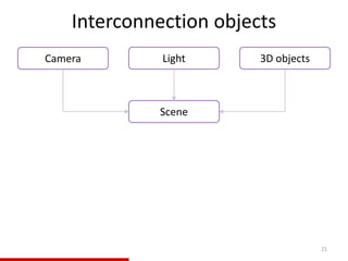Interconnection objects
21
Camera 3D objectsLight
Scene
 