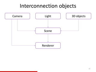 Interconnection objects
22
Camera 3D objectsLight
Scene
Renderer
 