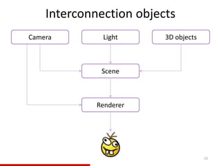 Interconnection objects
23
Camera 3D objectsLight
Scene
Renderer
 