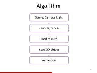 Algorithm
30
Load texture
Rendrer, canvas
Load 3D object
Scene, Camera, Light
Animation
 