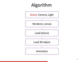 Algorithm
32
Load texture
Renderer, canvas
Load 3D object
Scene, Camera, Light
Animation
 
