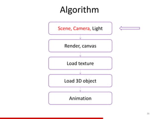 Algorithm
36
Load texture
Render, canvas
Load 3D object
Scene, Camera, Light
Animation
 