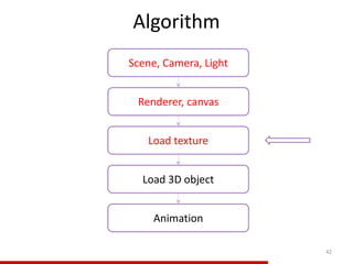 Algorithm
42
Load texture
Renderer, canvas
Load 3D object
Scene, Camera, Light
Animation
 