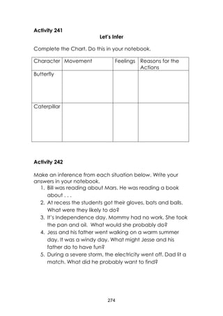 274
Activity 241
Let’s Infer
Complete the Chart. Do this in your notebook.
Character Movement Feelings Reasons for the
Actions
Butterfly
Caterpillar
Activity 242
Make an inference from each situation below. Write your
answers in your notebook.
1. Bill was reading about Mars. He was reading a book
about . . .
2. At recess the students got their gloves, bats and balls.
What were they likely to do?
3. It’s Independence day. Mommy had no work. She took
the pan and oil. What would she probably do?
4. Jess and his father went walking on a warm summer
day. It was a windy day. What might Jesse and his
father do to have fun?
5. During a severe storm, the electricity went off. Dad lit a
match. What did he probably want to find?
 