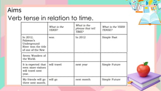 Aims
Verb tense in relation to time.
 