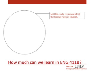 Let this circle represent all of 
the formal rules of English. 
How much can we learn in ENG 411B? 
ENG 411B 
Principles of Modern Grammar 
Source: Klammer, Thomas, Muriel R. Schulz, and Angela Della Volpe. Analyzing English Grammar , 6th ed. New York: Longman, 2010. 
 