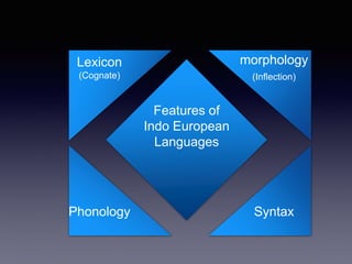 Features of 
Indo European 
Languages 
Lexicon 
(Cognate) 
Phonology 
morphology 
(Inflection) 
Syntax 
 