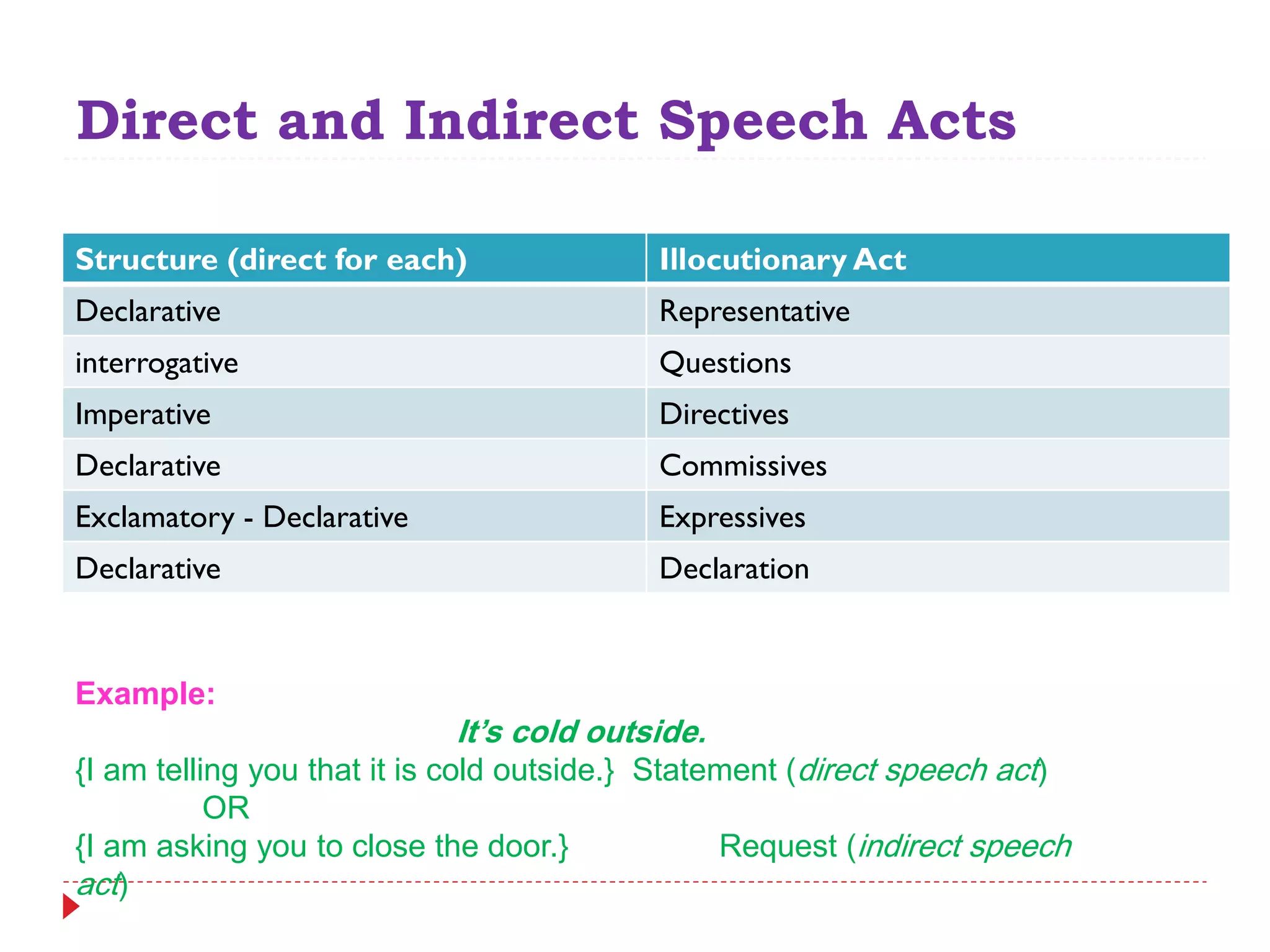 Direct and Indirect Speech Acts
Illocutionary Act
Structure (direct for each)
Representative
Declarative
Questions
interrogative
Directives
Imperative
Commissives
Declarative
Expressives
Exclamatory - Declarative
Declaration
Declarative
Example:
It’s cold outside.
{I am telling you that it is cold outside.} Statement (direct speech act)
OR
{I am asking you to close the door.} Request (indirect speech
act)
 