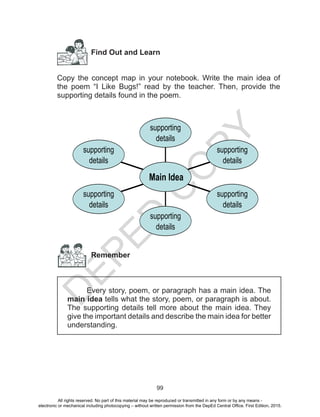 D
EPED
C
O
PY
99
Find Out and Learn
Copy the concept map in your notebook. Write the main idea of
the poem “I Like Bugs!” read by the teacher. Then, provide the
supporting details found in the poem.
supporting
details
supporting
details
supporting
details
supporting
details
supporting
details
supporting
details
Main Idea
Remember
Every story, poem, or paragraph has a main idea. The
main idea tells what the story, poem, or paragraph is about.
The supporting details tell more about the main idea. They
give the important details and describe the main idea for better
understanding.
All rights reserved. No part of this material may be reproduced or transmitted in any form or by any means -
electronic or mechanical including photocopying – without written permission from the DepEd Central Office. First Edition, 2015.
 