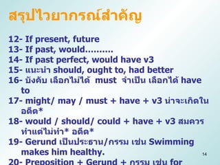 สรุปไวยากรณ์สำคัญ   12- If present, future 13- If past, would………. 14- If past perfect, would have v3 15-  แนะนำ  should, ought to, had better 16-  บังคับ เลือกไม่ได้  must  จำเป็น เลือกได้  have to 17- might/ may / must + have + v3  น่าจะเกิดใน อดีต * 18-  would / should/ could + have + v3  สมควรทำแต่ไม่ทำ *  อดีต * 19-  Gerund  เป็นประธาน / กรรม เช่น  Swimming makes him healthy. 20-  Preposition + Gerund +  กรรม เช่น  for playing football 21-  กริยา  admit, annoy, avoid, deny, enjoy + Gerund  22- Infinitive  ตามหลังลำดับที่ / ขั้นสุด เช่น  the third man to win… 23-  กริยา  verb to be + Adj* + to v 24.  กริยา  +  กรรมเป็นผู้กระทำ  +  to V 