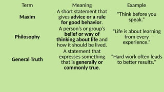 Term Meaning Example
Maxim
A short statement that
gives advice or a rule
for good behavior.
“Think before you
speak.”
Philosophy
A person’s or group’s
belief or way of
thinking about life and
how it should be lived.
“Life is about learning
from every
experience.”
General Truth
A statement that
expresses something
that is generally or
commonly true.
“Hard work often leads
to better results.”
 