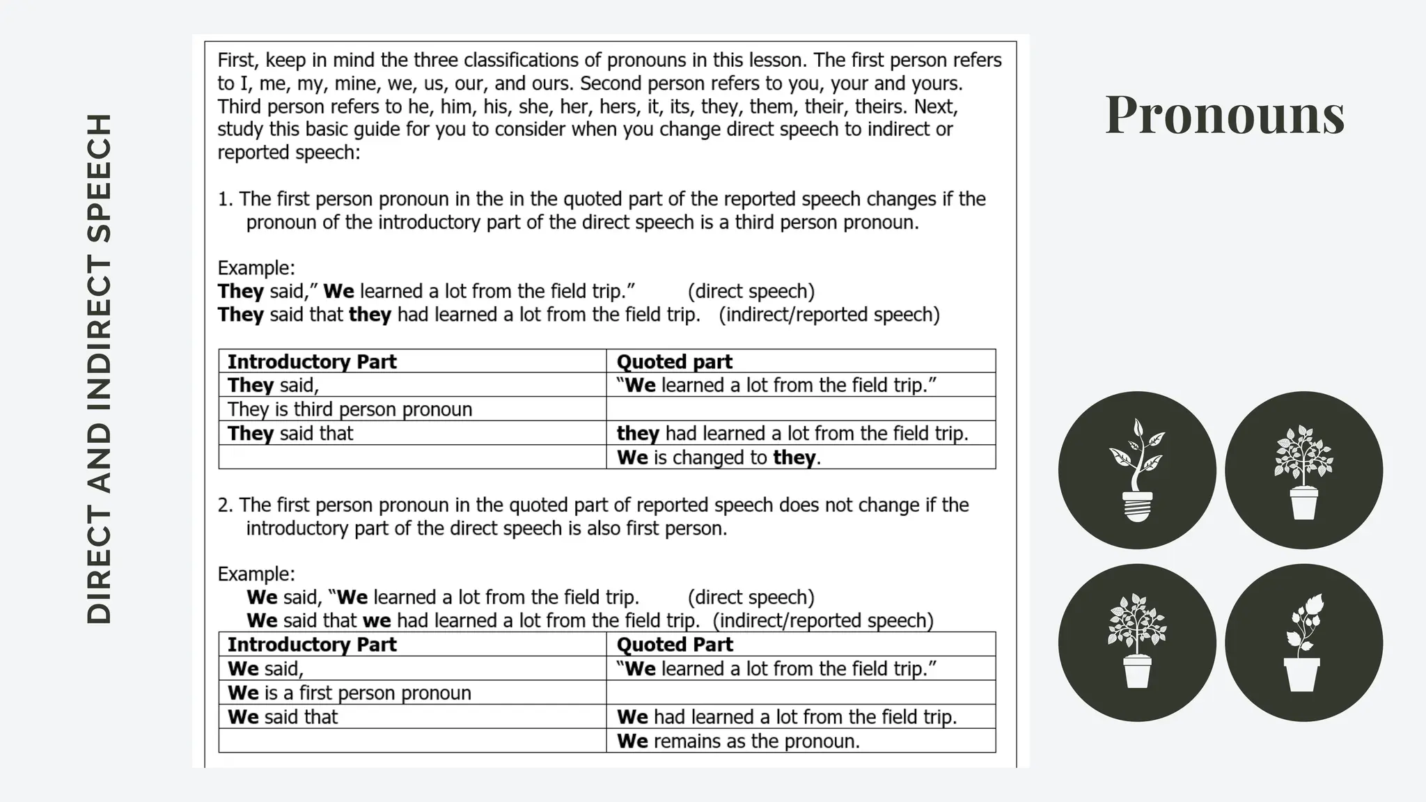 Pronouns
DIRECT
AND
INDIRECT
SPEECH
 