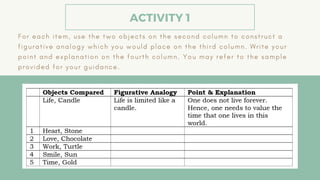 ACTIVITY 1
F o r e a c h i t e m , u s e t h e t w o o b j e c t s o n t h e s e c o n d c o l u m n t o c o n s t r u c t a
f i g u r a t i v e a n a l o g y w h i c h y o u w o u l d p l a c e o n t h e t h i r d c o l u m n . W r i t e y o u r
p o i n t a n d e x p l a n a t i o n o n t h e f o u r t h c o l u m n . Y o u m a y r e f e r t o t h e s a m p l e
p r o v i d e d f o r y o u r g u i d a n c e .
 