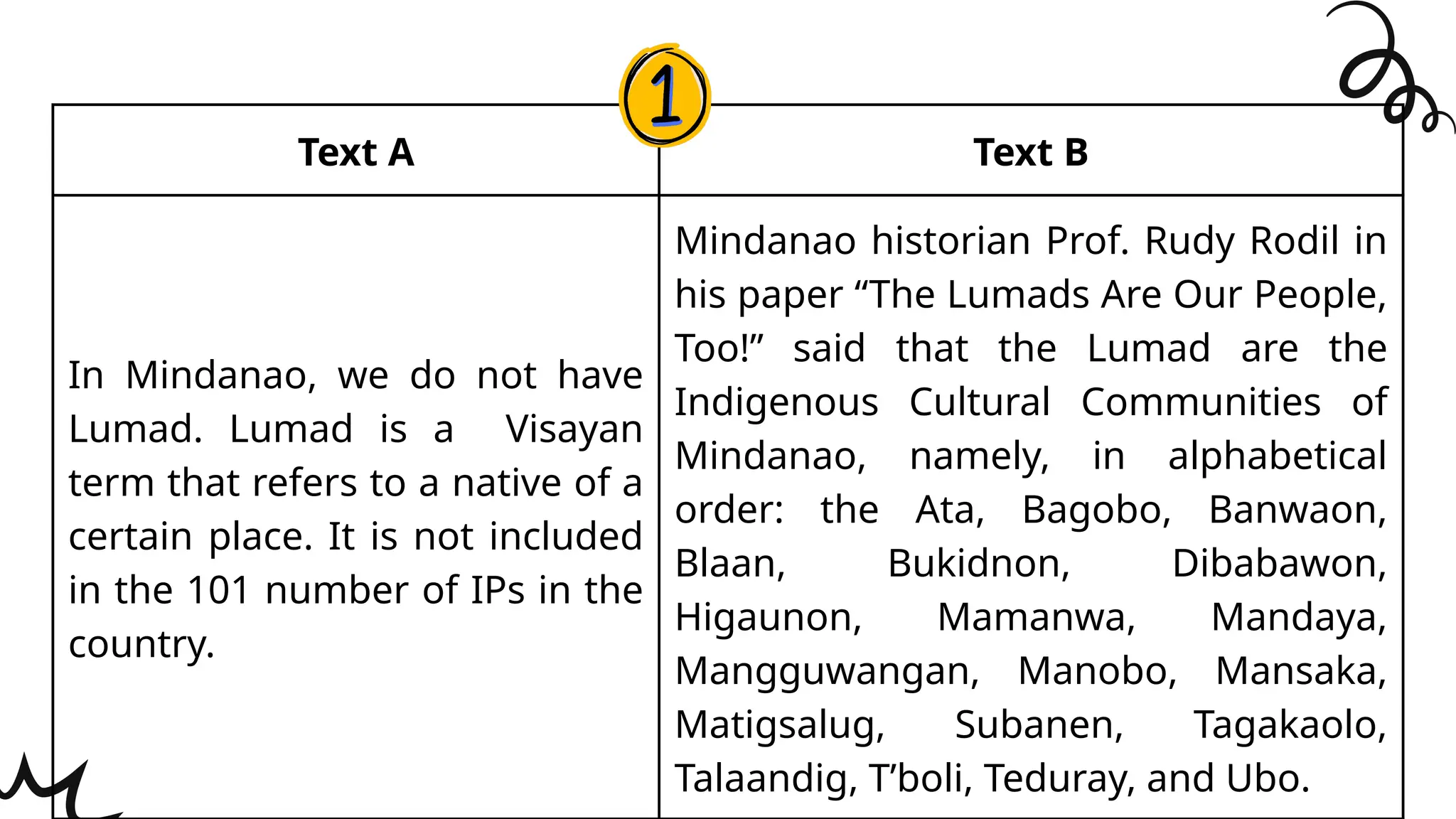 Text A Text B
In Mindanao, we do not have
Lumad. Lumad is a Visayan
term that refers to a native of a
certain place. It is not included
in the 101 number of IPs in the
country.
Mindanao historian Prof. Rudy Rodil in
his paper “The Lumads Are Our People,
Too!” said that the Lumad are the
Indigenous Cultural Communities of
Mindanao, namely, in alphabetical
order: the Ata, Bagobo, Banwaon,
Blaan, Bukidnon, Dibabawon,
Higaunon, Mamanwa, Mandaya,
Mangguwangan, Manobo, Mansaka,
Matigsalug, Subanen, Tagakaolo,
Talaandig, T’boli, Teduray, and Ubo.
 