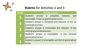 Points Scoring Criteria
5
Student’s answer is complete, relevant, and
reasonable. It has no grammatical errors.
4
Student’s answer is complete and relevant. It has no
grammatical errors.
3
Student’s answer is incomplete but relevant. It has
minimal grammatical errors.
2
Student’s answer is incomplete. It has minimal
grammatical errors.
1
Student’s answer is incomplete and full of grammatical
errors.
Rubrics for Activities 2 and 3
 